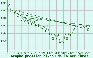 Courbe de la pression atmosphrique pour Stuttgart-Echterdingen