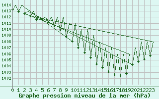 Courbe de la pression atmosphrique pour Pamplona (Esp)
