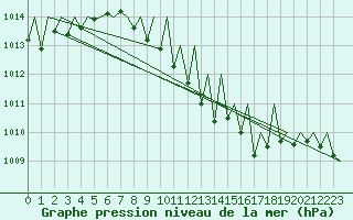 Courbe de la pression atmosphrique pour Hahn