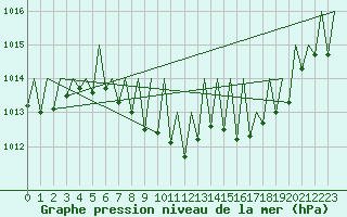 Courbe de la pression atmosphrique pour Gerona (Esp)