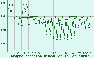 Courbe de la pression atmosphrique pour Saarbruecken / Ensheim