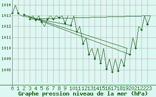Courbe de la pression atmosphrique pour Zaragoza / Aeropuerto