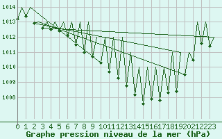 Courbe de la pression atmosphrique pour Stuttgart-Echterdingen