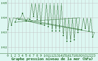 Courbe de la pression atmosphrique pour Erfurt-Bindersleben
