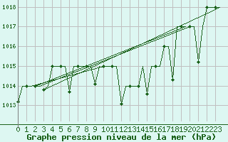 Courbe de la pression atmosphrique pour Malatya / Erhac