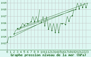 Courbe de la pression atmosphrique pour Graz-Thalerhof-Flughafen
