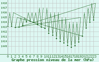 Courbe de la pression atmosphrique pour Granada / Aeropuerto