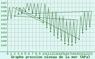Courbe de la pression atmosphrique pour Madrid / Barajas (Esp)