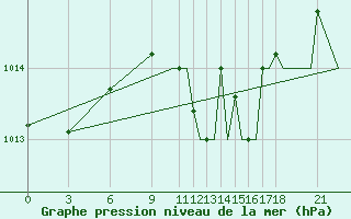 Courbe de la pression atmosphrique pour Benina