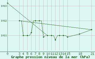 Courbe de la pression atmosphrique pour Rivne