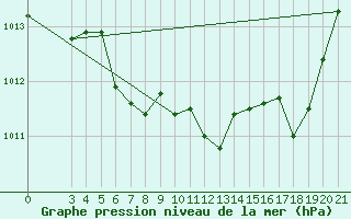 Courbe de la pression atmosphrique pour Knin