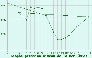 Courbe de la pression atmosphrique pour Aydin
