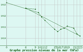 Courbe de la pression atmosphrique pour Artern