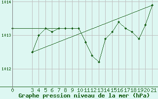 Courbe de la pression atmosphrique pour Ploce