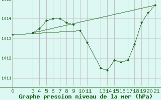 Courbe de la pression atmosphrique pour Podgorica-Grad