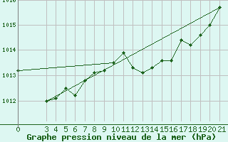 Courbe de la pression atmosphrique pour Zadar Puntamika