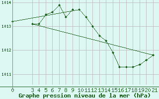 Courbe de la pression atmosphrique pour Gradiste