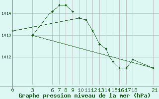 Courbe de la pression atmosphrique pour Zonguldak