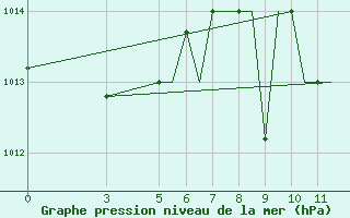 Courbe de la pression atmosphrique pour Port-Gentil