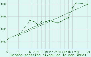 Courbe de la pression atmosphrique pour Ordu