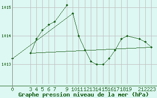 Courbe de la pression atmosphrique pour Gecitkale