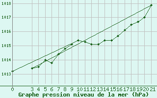 Courbe de la pression atmosphrique pour Makarska