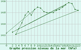 Courbe de la pression atmosphrique pour Neu Ulrichstein