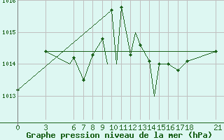 Courbe de la pression atmosphrique pour Zonguldak