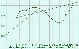 Courbe de la pression atmosphrique pour Gradiste