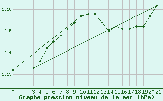 Courbe de la pression atmosphrique pour Lastovo