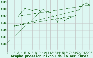 Courbe de la pression atmosphrique pour Marienberg