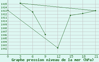 Courbe de la pression atmosphrique pour Aspindza