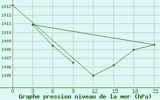 Courbe de la pression atmosphrique pour Masljanino