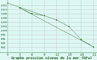 Courbe de la pression atmosphrique pour Tongulah