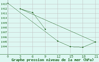 Courbe de la pression atmosphrique pour Florina