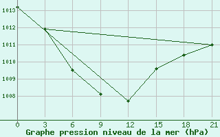 Courbe de la pression atmosphrique pour Karatuzskoe