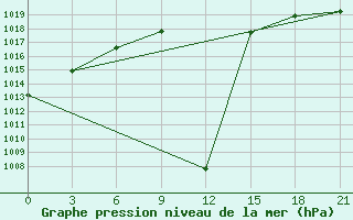 Courbe de la pression atmosphrique pour Padany