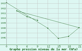 Courbe de la pression atmosphrique pour Monastir-Skanes