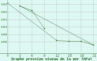 Courbe de la pression atmosphrique pour Samara Bezencuk