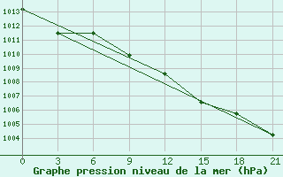 Courbe de la pression atmosphrique pour Zhytomyr