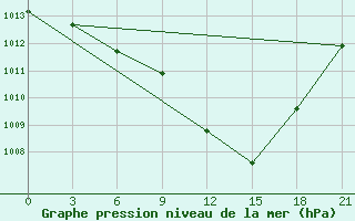 Courbe de la pression atmosphrique pour Edessa