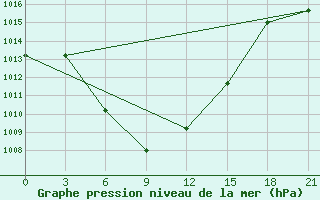 Courbe de la pression atmosphrique pour Urgamal