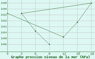 Courbe de la pression atmosphrique pour Urgamal