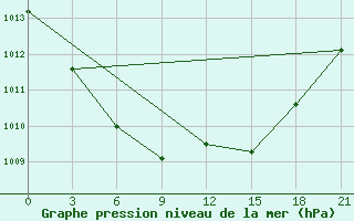 Courbe de la pression atmosphrique pour Buldyri Engozero Lake