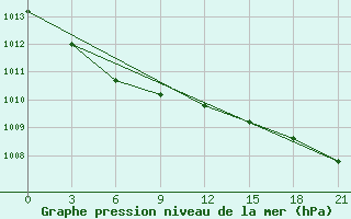 Courbe de la pression atmosphrique pour Krasnoscel