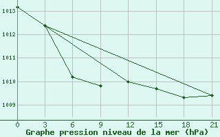 Courbe de la pression atmosphrique pour Lindong