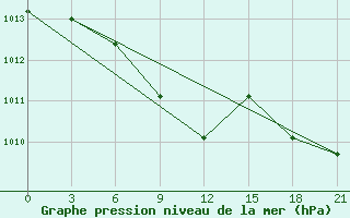 Courbe de la pression atmosphrique pour Gomel