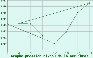 Courbe de la pression atmosphrique pour Kurdjali