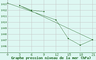 Courbe de la pression atmosphrique pour Ghadames