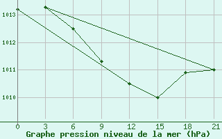 Courbe de la pression atmosphrique pour Avangard Zernosovhoz